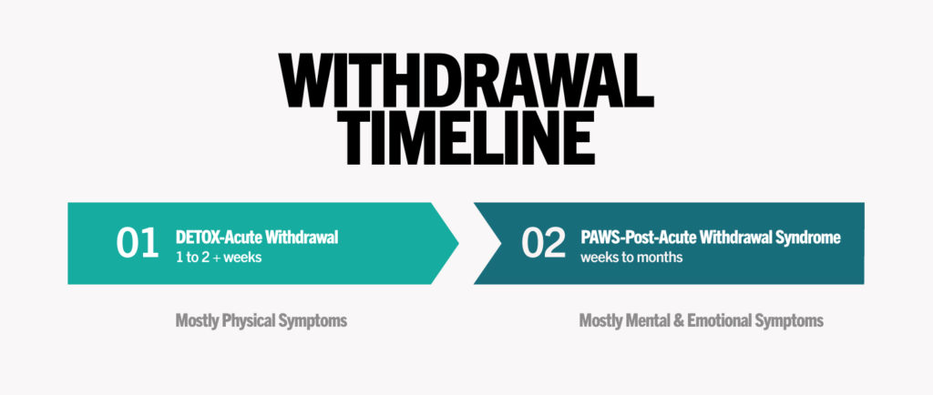 withdrawal timeline