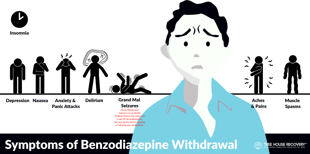 benzodiazepine-withdrawal-Symptoms: depression, nausea, anxiety and panic attacks, delirium, insomnia, grand Mal seizures, aches and pains, muscle spasms.