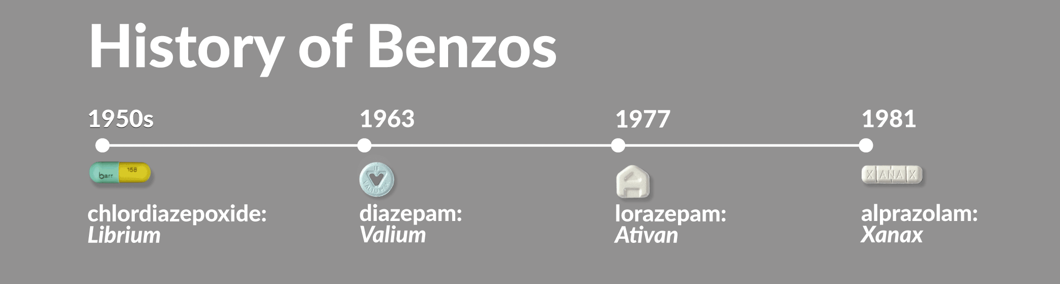 History timeline of benzodiazepines: Librium aka chlordiazepoxide 1950, Valium aka diazepam 1963, Ativan aka lorazepam 1977 and Xanax aka 1981.