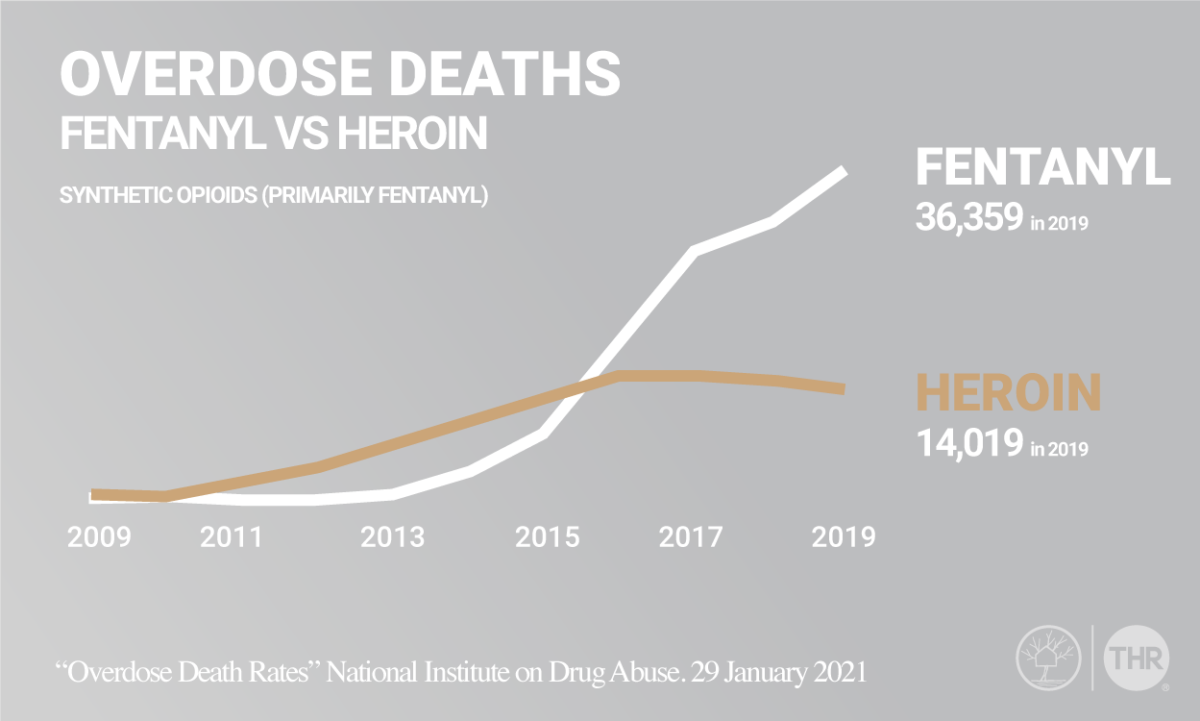 Fentanyl and heroin overdose graph