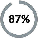eighty seven percent