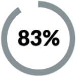 eighty three percent