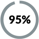 ninety five percent