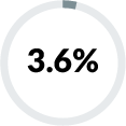 Loading pie chart graphic of 3.6 percent
