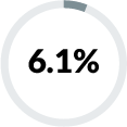 Loading pie chart graphic of 6.1 percent
