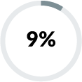 Loading pie chart graphic of 9 percent